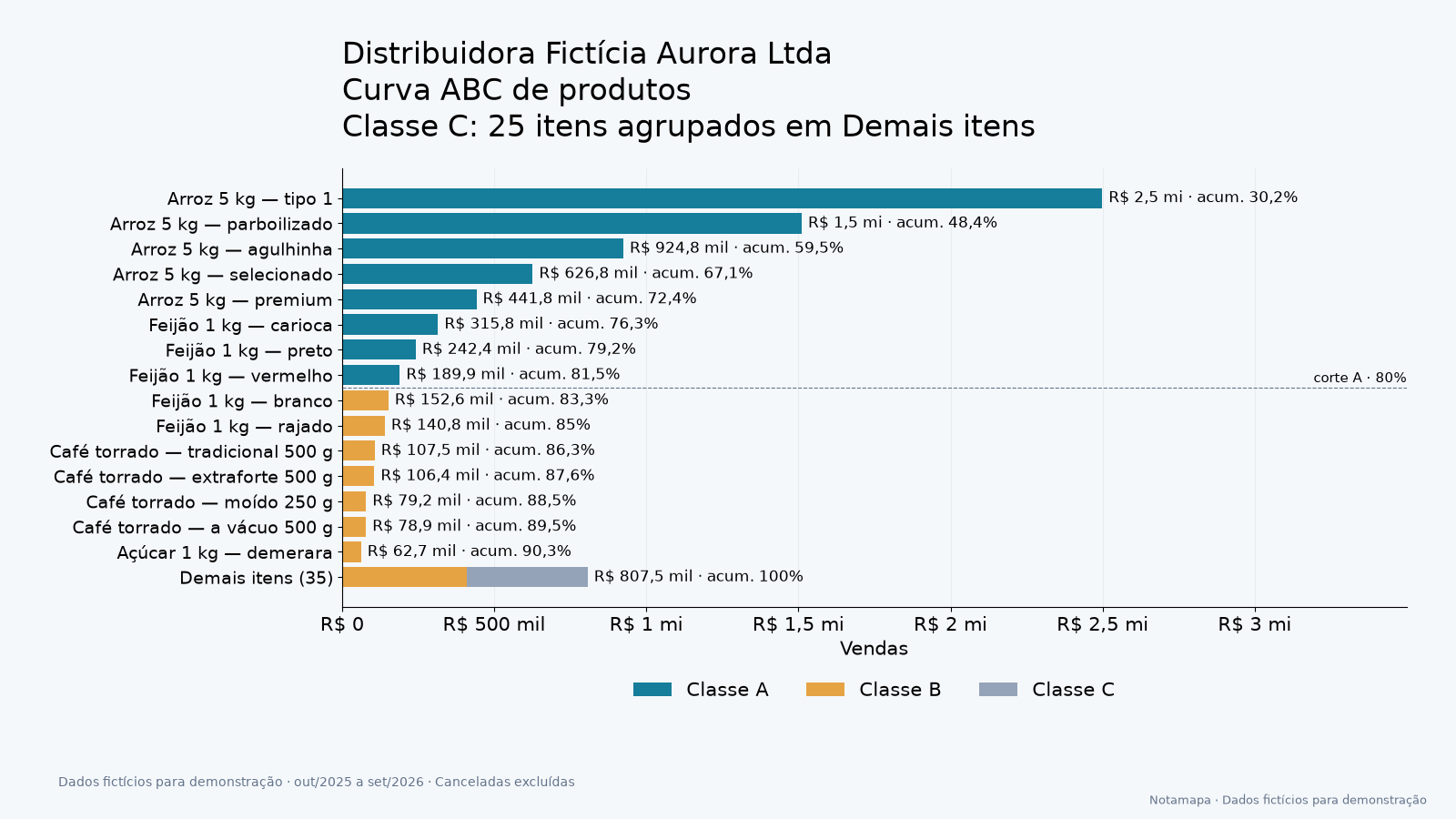 Curva ABC dos produtos do cliente, com classes A, B e C.
