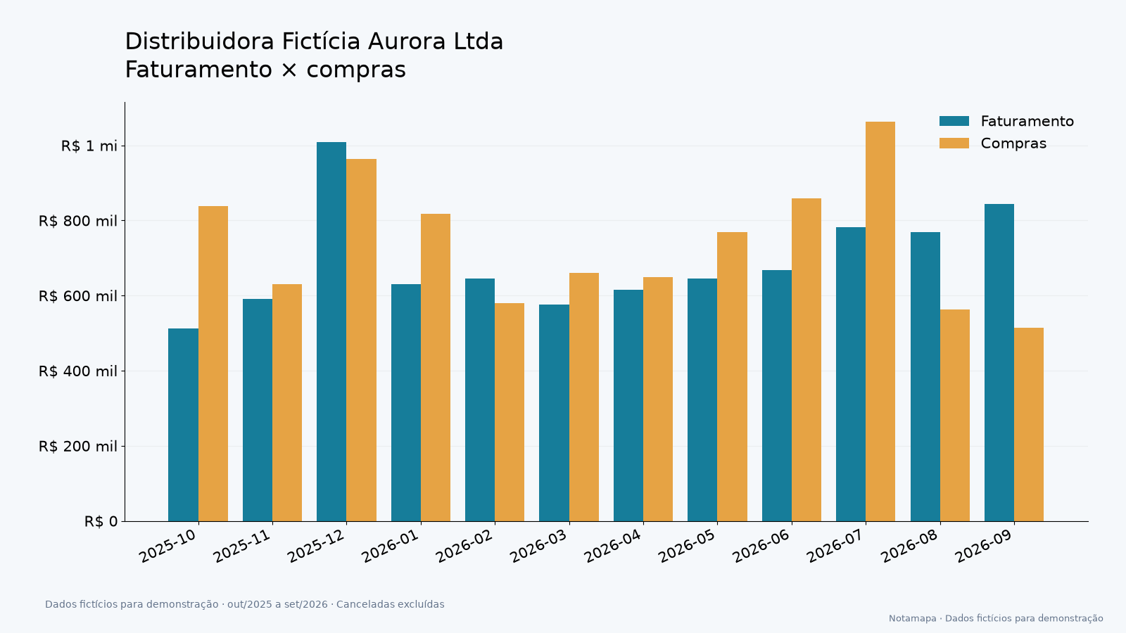 Gráfico comparando faturamento e compras do cliente mês a mês.