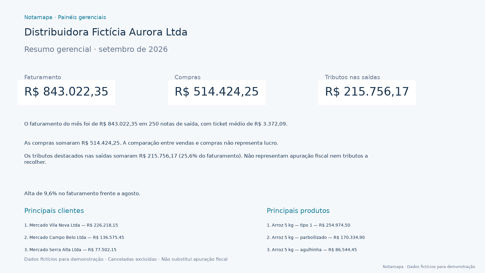 Painel de resumo gerencial com faturamento, compras, tributos nas saídas, principais clientes e principais produtos.